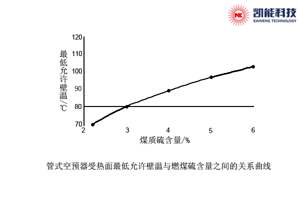管式空預(yù)器受熱面最低允許壁溫與燃煤硫含量之間的關(guān)系曲線