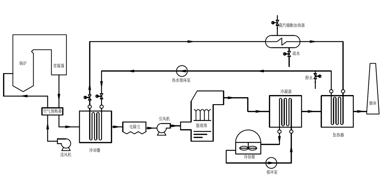 煙氣消白系統(tǒng)之一