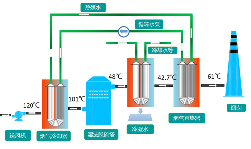 煙氣脫白系統(tǒng)之一