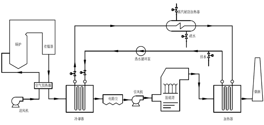 電廠煙氣深度冷卻流程 電廠煙氣深度冷卻流程