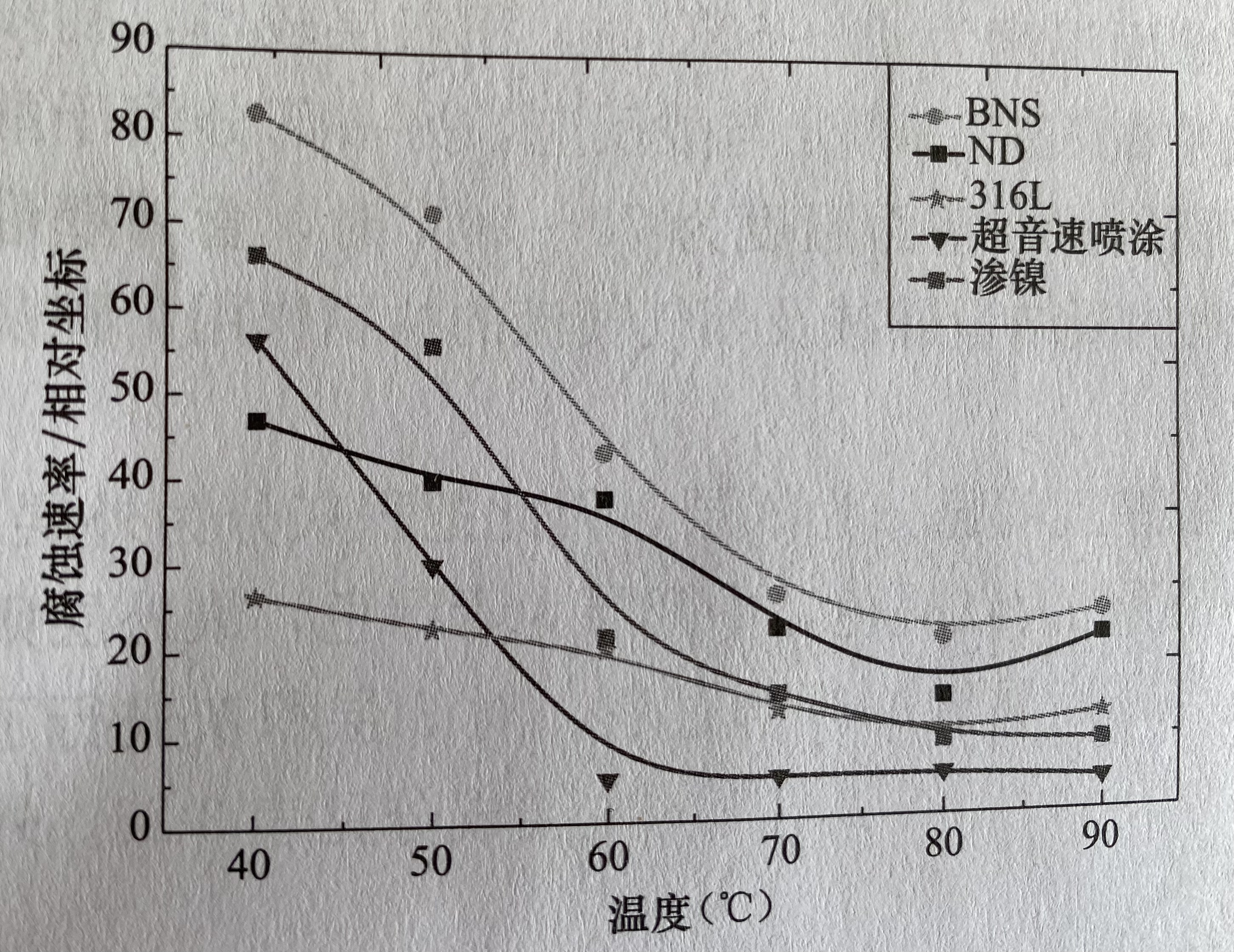 管子材質(zhì)腐蝕速率圖 管子材質(zhì)腐蝕速率圖